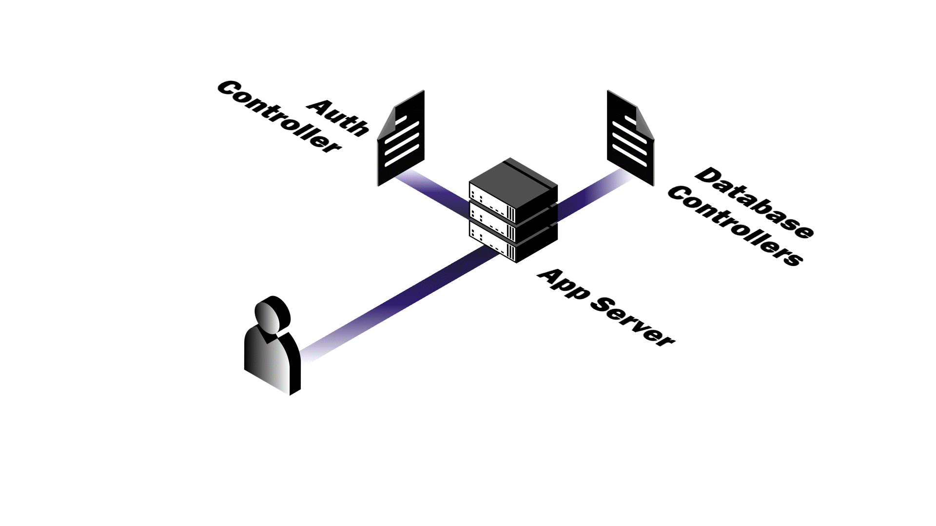 Authentication with JWT