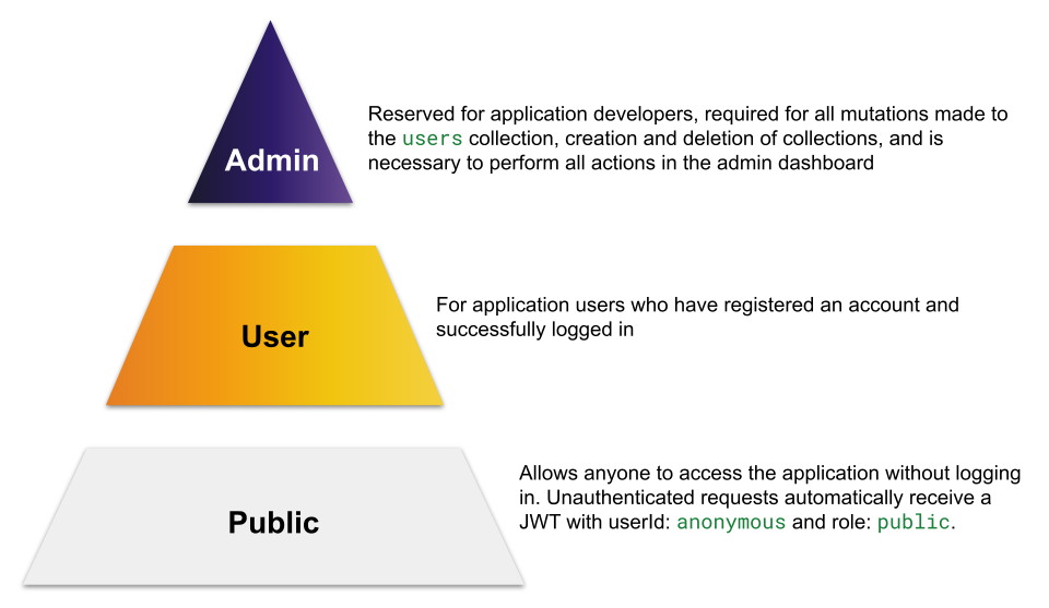 Three Role Access Rules