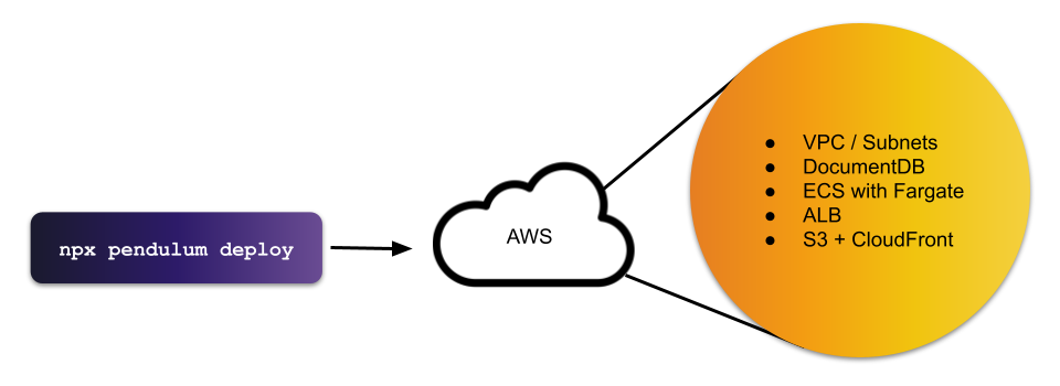 Pendulum Automated Cloud Deployment